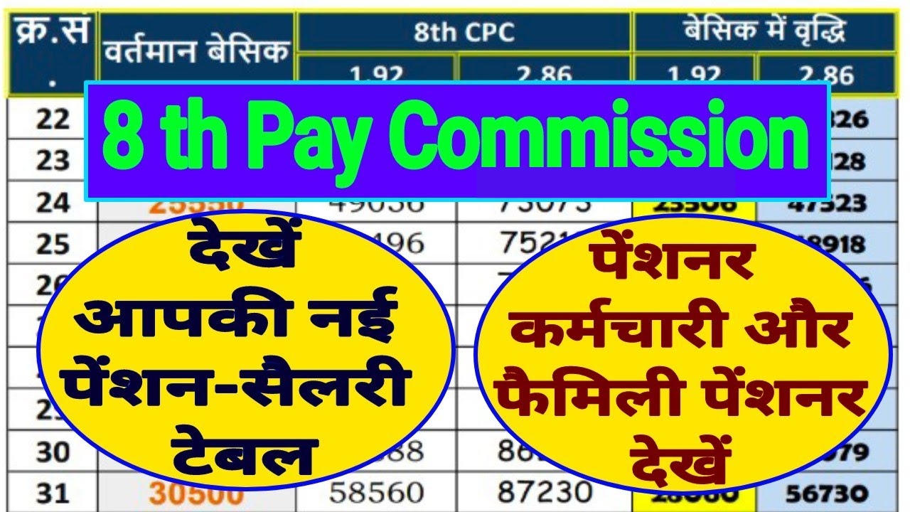 8th Pay Commission Fitment Factor 2025